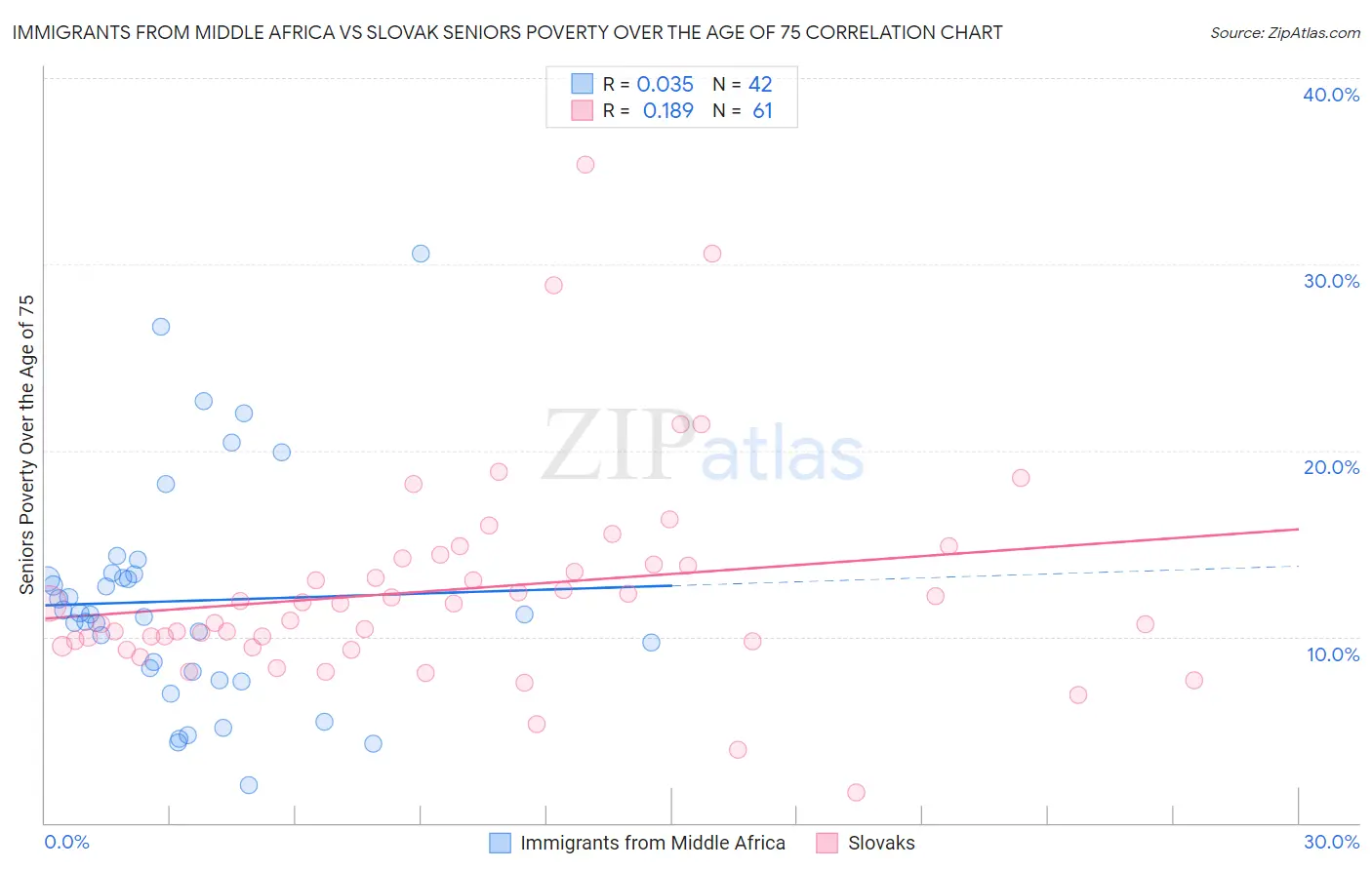 Immigrants from Middle Africa vs Slovak Seniors Poverty Over the Age of 75