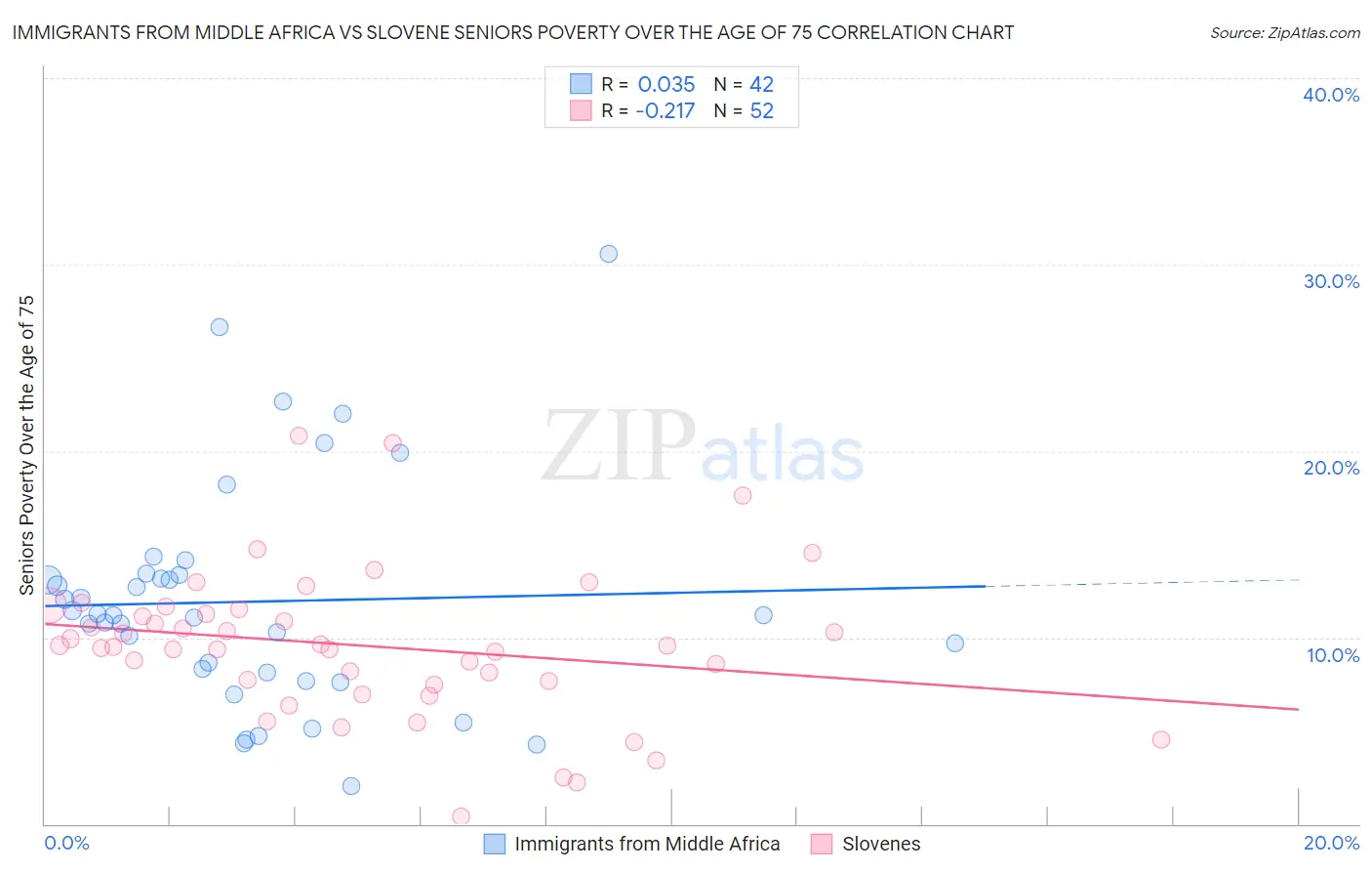 Immigrants from Middle Africa vs Slovene Seniors Poverty Over the Age of 75