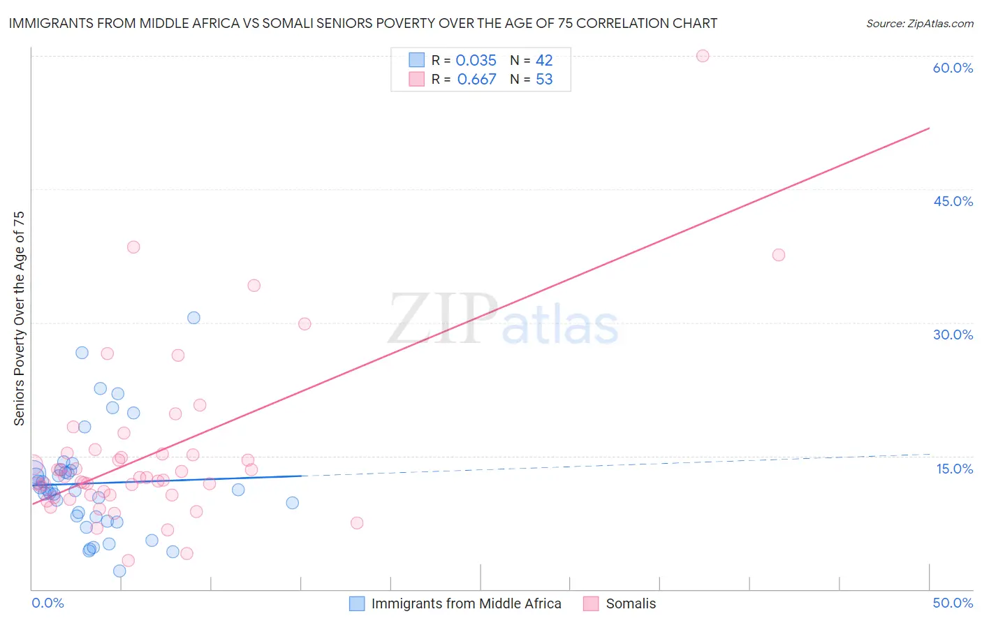 Immigrants from Middle Africa vs Somali Seniors Poverty Over the Age of 75