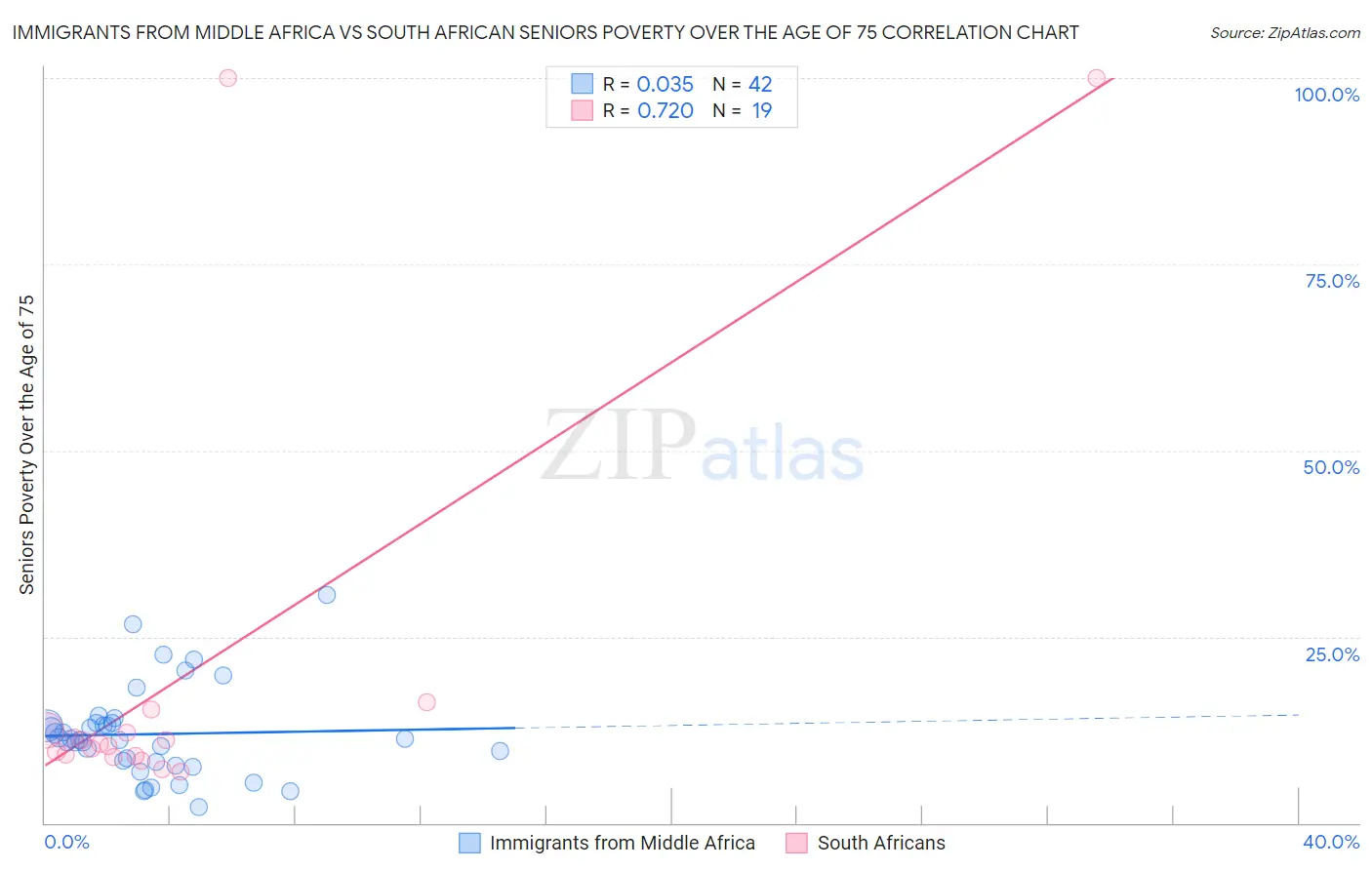 Immigrants from Middle Africa vs South African Seniors Poverty Over the Age of 75