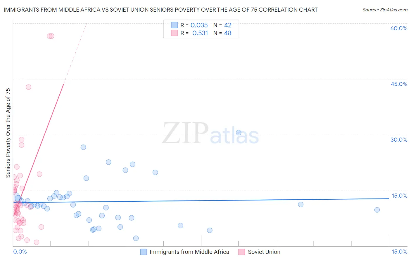 Immigrants from Middle Africa vs Soviet Union Seniors Poverty Over the Age of 75