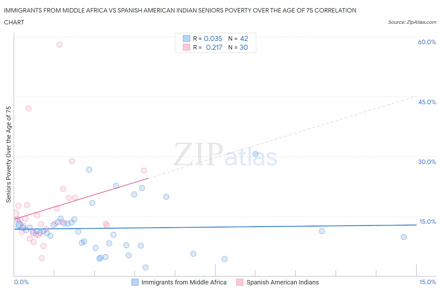 Immigrants from Middle Africa vs Spanish American Indian Seniors Poverty Over the Age of 75