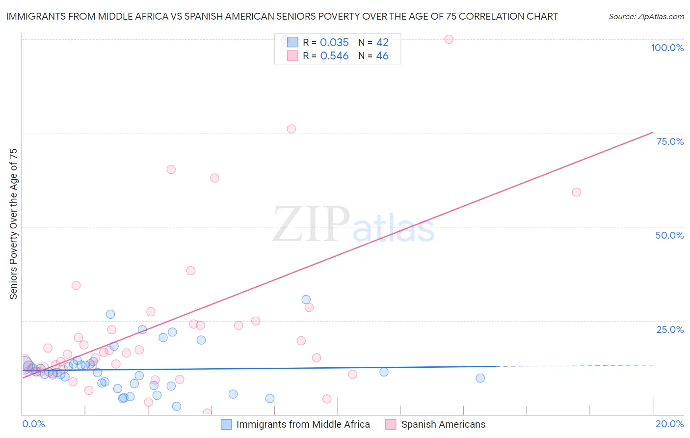 Immigrants from Middle Africa vs Spanish American Seniors Poverty Over the Age of 75
