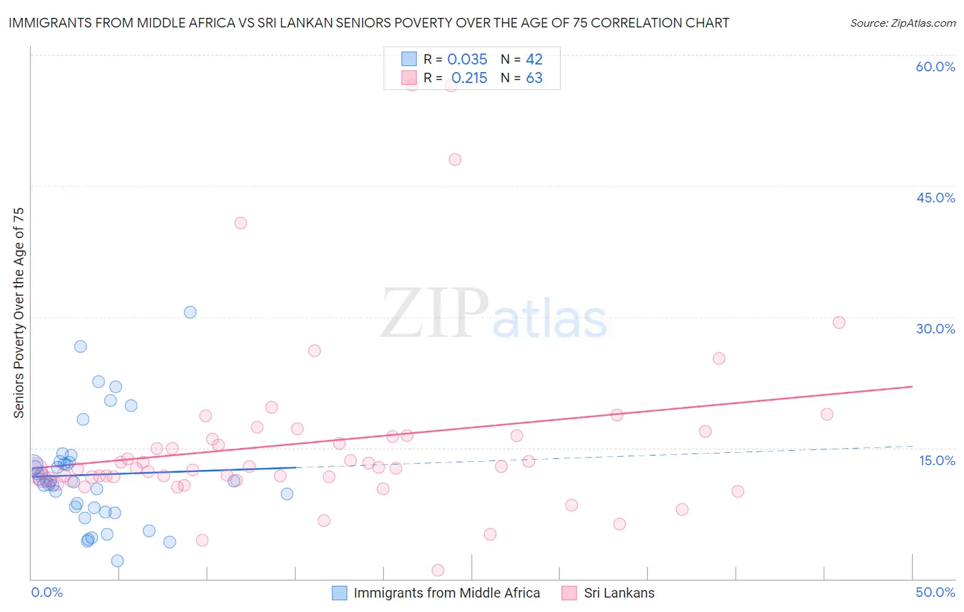 Immigrants from Middle Africa vs Sri Lankan Seniors Poverty Over the Age of 75