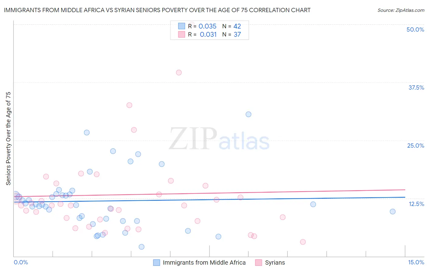 Immigrants from Middle Africa vs Syrian Seniors Poverty Over the Age of 75