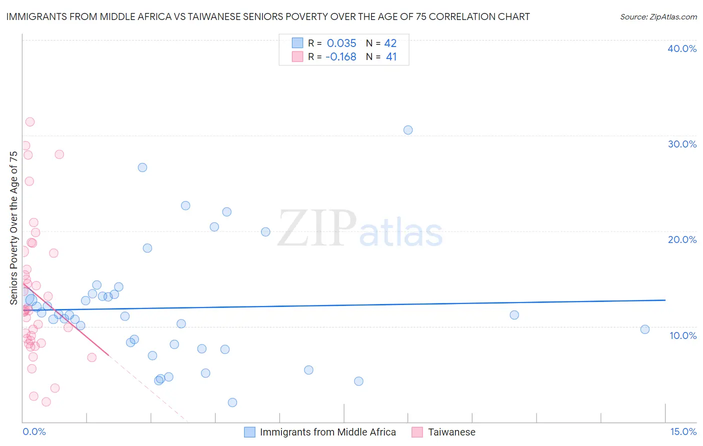 Immigrants from Middle Africa vs Taiwanese Seniors Poverty Over the Age of 75
