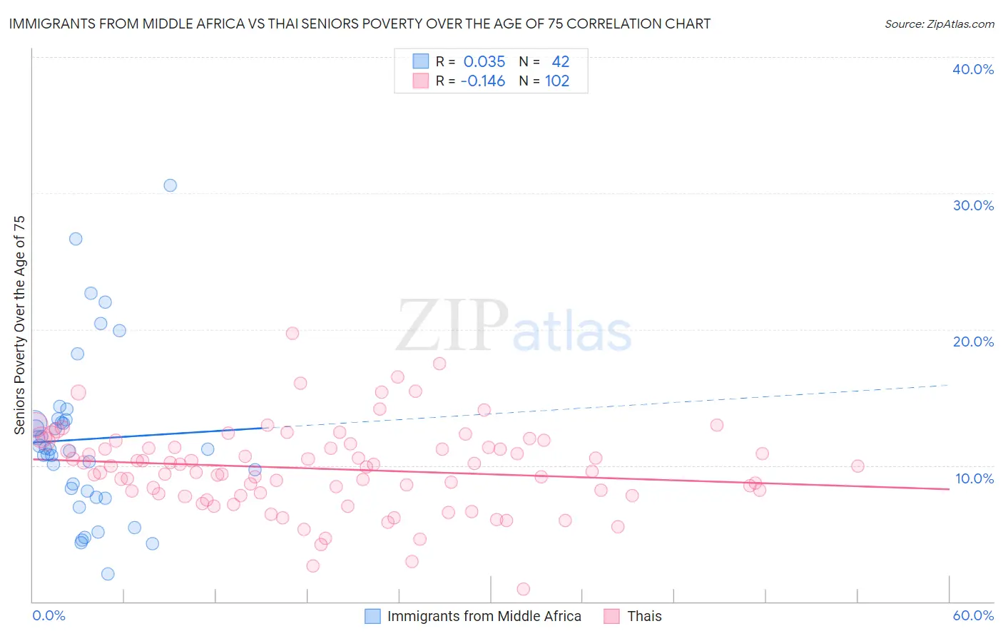 Immigrants from Middle Africa vs Thai Seniors Poverty Over the Age of 75