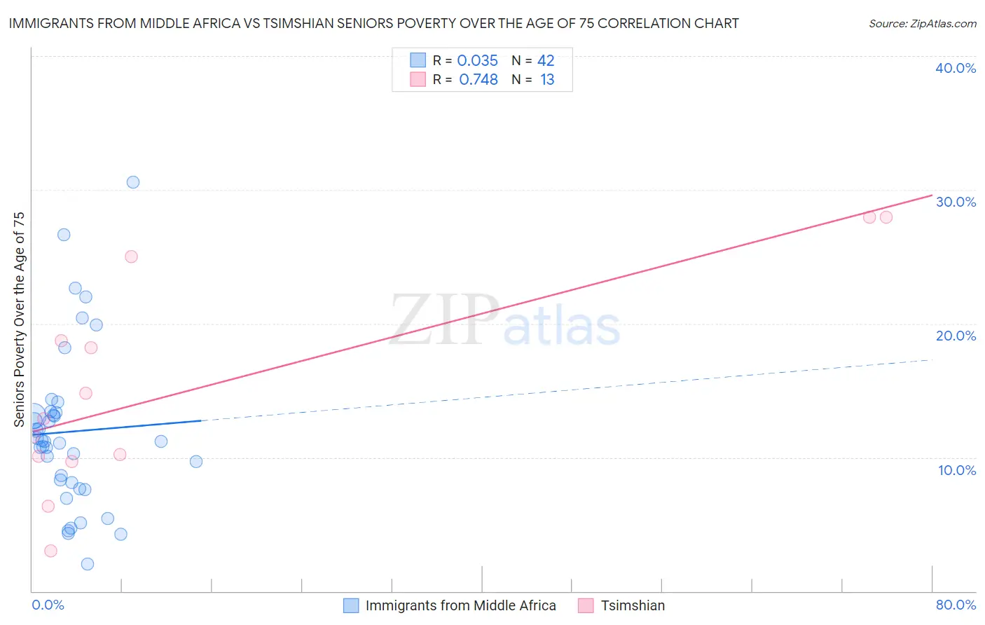 Immigrants from Middle Africa vs Tsimshian Seniors Poverty Over the Age of 75