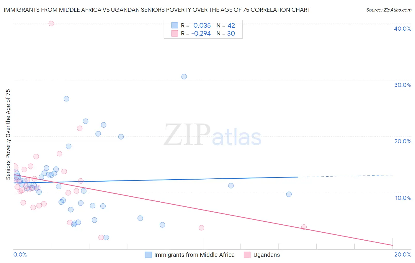 Immigrants from Middle Africa vs Ugandan Seniors Poverty Over the Age of 75