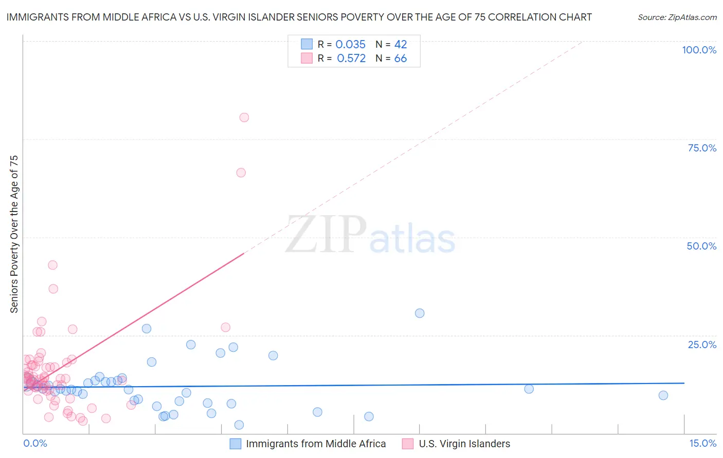 Immigrants from Middle Africa vs U.S. Virgin Islander Seniors Poverty Over the Age of 75
