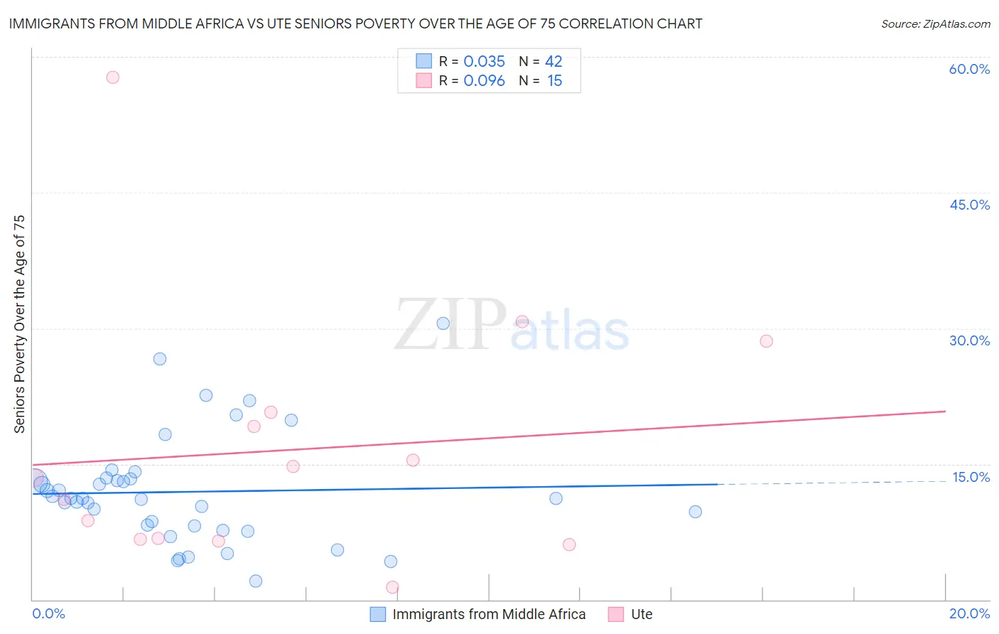 Immigrants from Middle Africa vs Ute Seniors Poverty Over the Age of 75