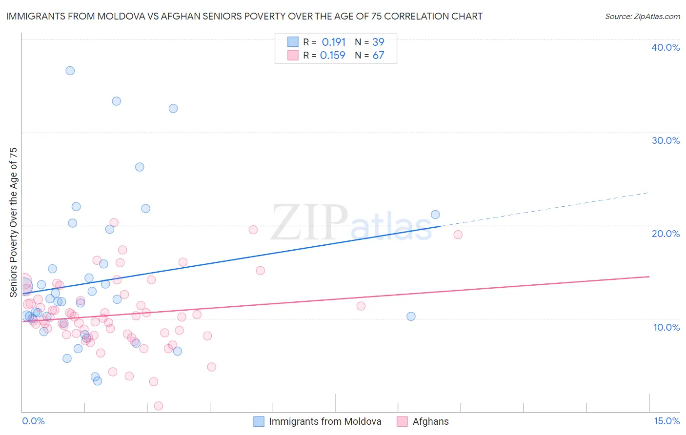 Immigrants from Moldova vs Afghan Seniors Poverty Over the Age of 75