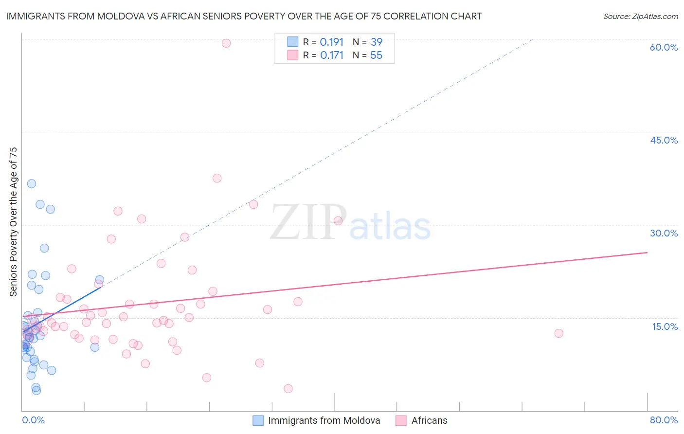 Immigrants from Moldova vs African Seniors Poverty Over the Age of 75