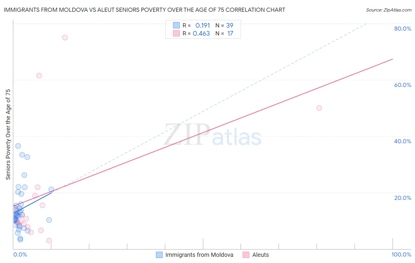 Immigrants from Moldova vs Aleut Seniors Poverty Over the Age of 75