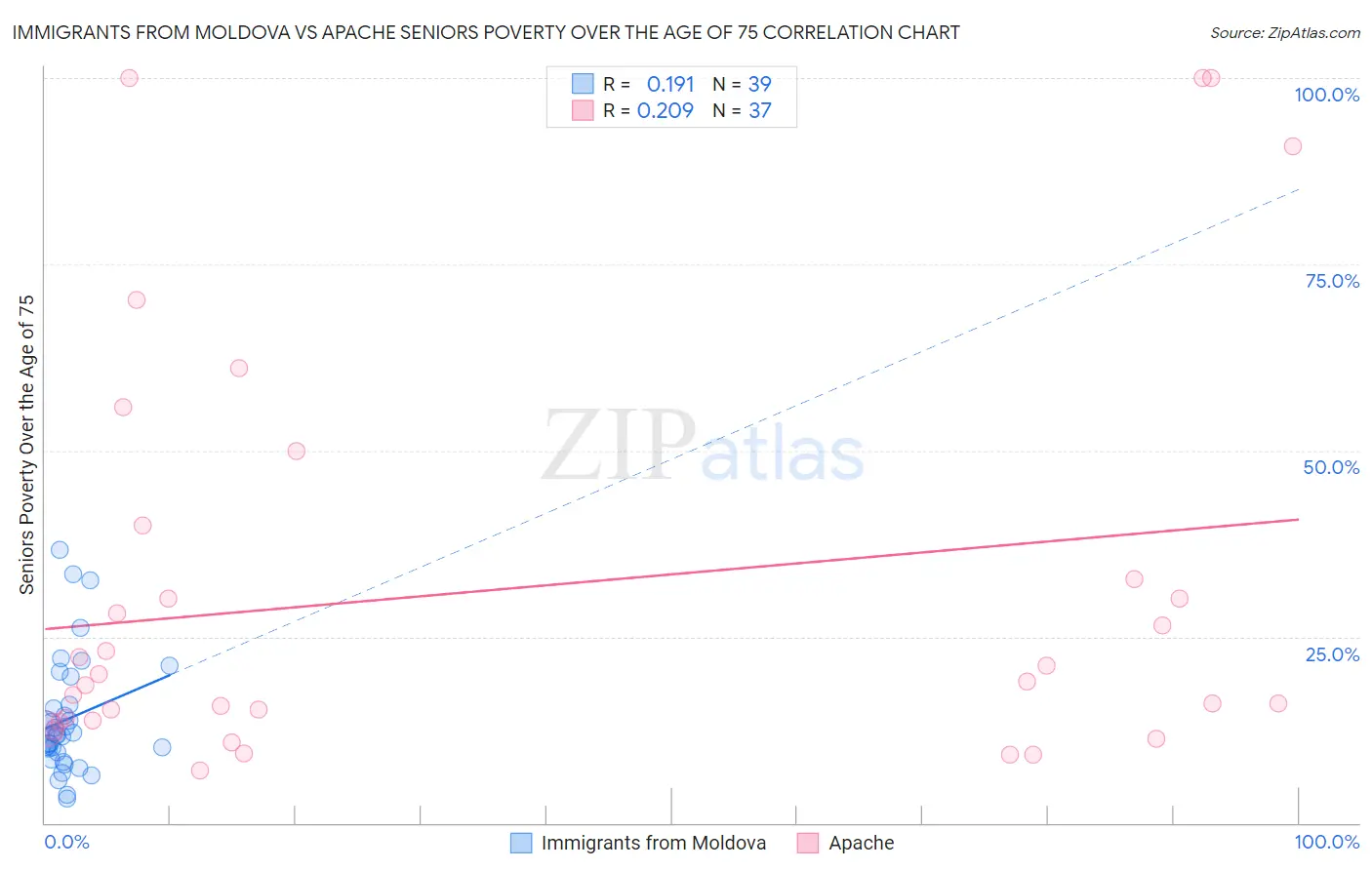 Immigrants from Moldova vs Apache Seniors Poverty Over the Age of 75