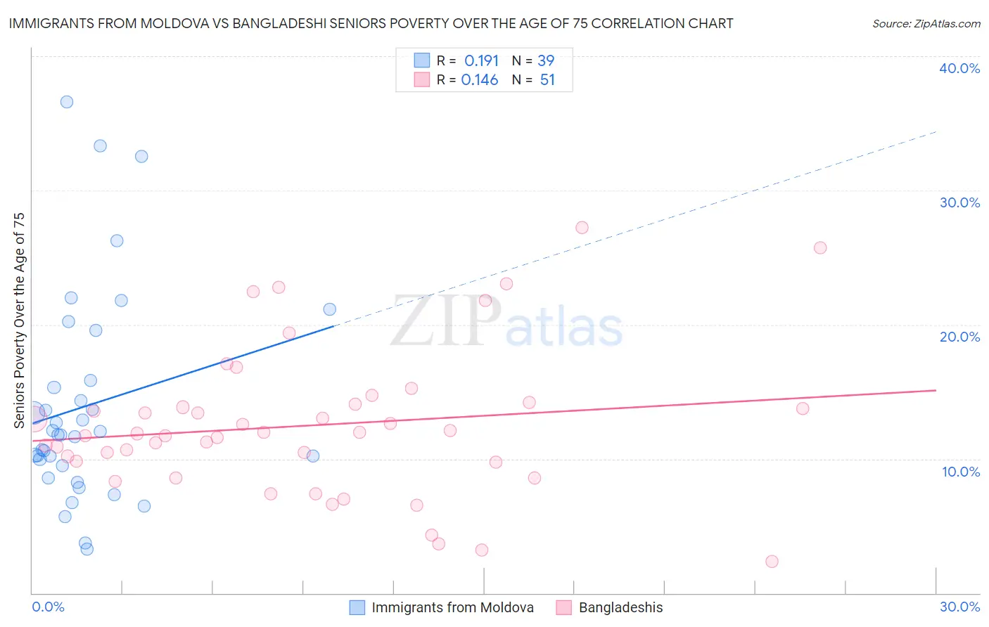 Immigrants from Moldova vs Bangladeshi Seniors Poverty Over the Age of 75