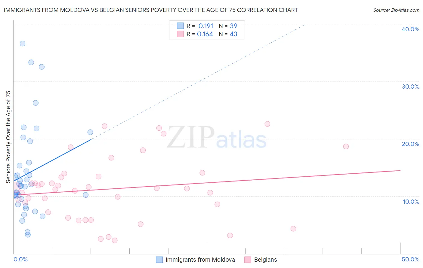 Immigrants from Moldova vs Belgian Seniors Poverty Over the Age of 75