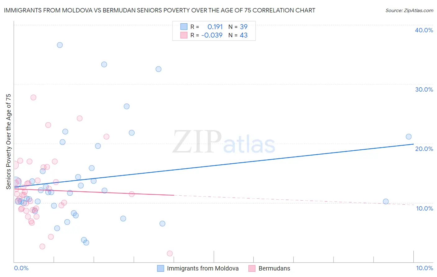 Immigrants from Moldova vs Bermudan Seniors Poverty Over the Age of 75