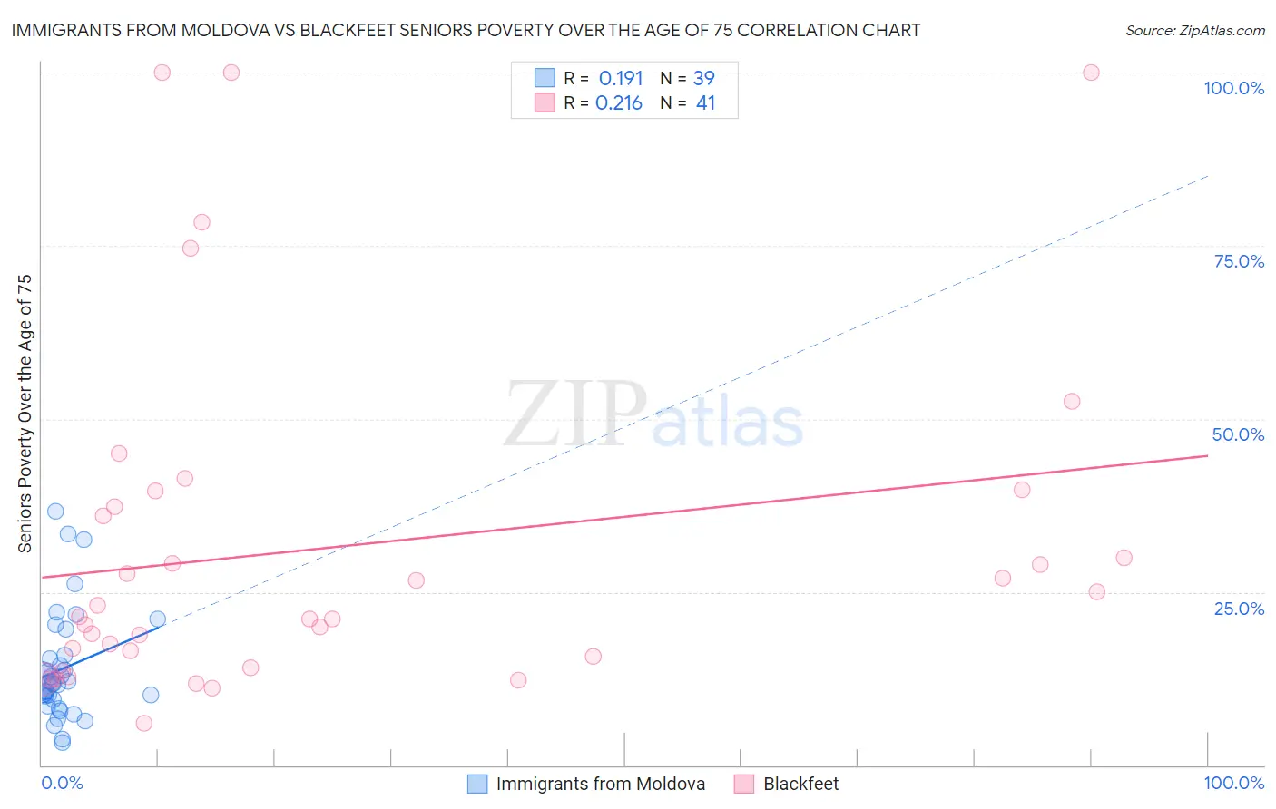 Immigrants from Moldova vs Blackfeet Seniors Poverty Over the Age of 75