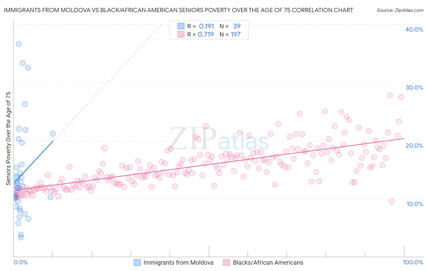 Immigrants from Moldova vs Black/African American Seniors Poverty Over the Age of 75