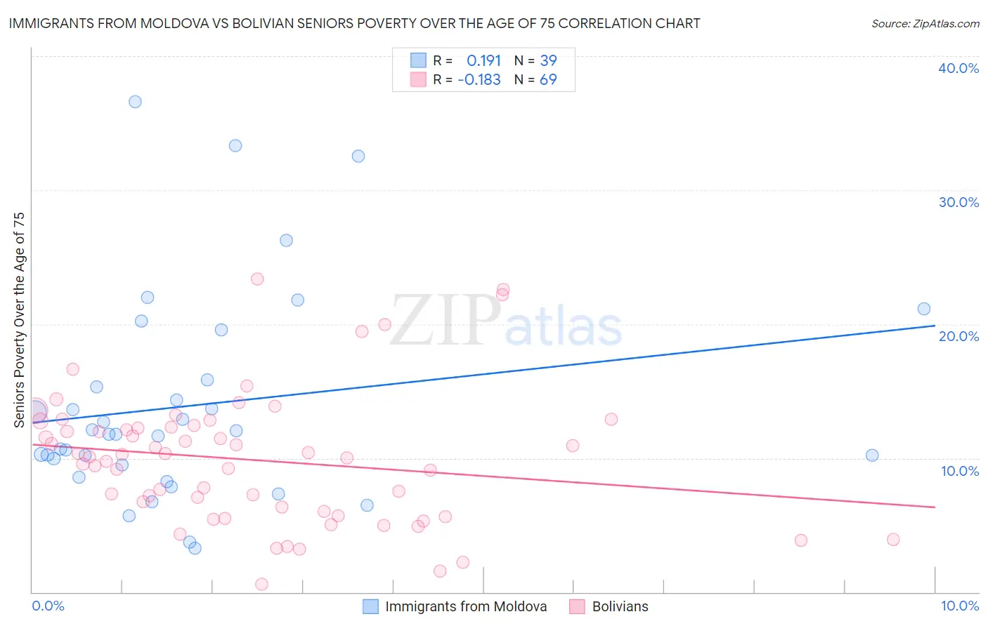 Immigrants from Moldova vs Bolivian Seniors Poverty Over the Age of 75