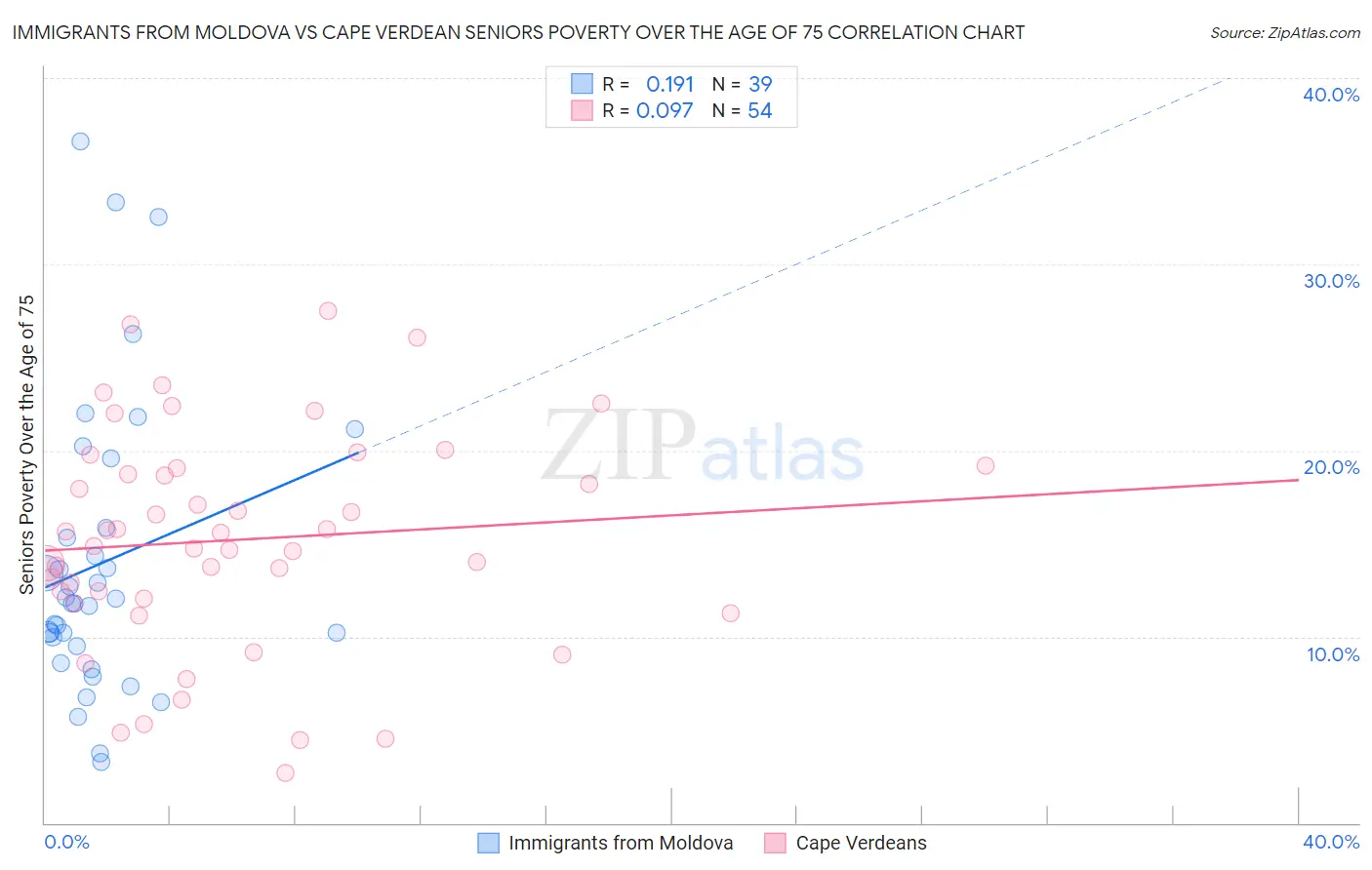 Immigrants from Moldova vs Cape Verdean Seniors Poverty Over the Age of 75