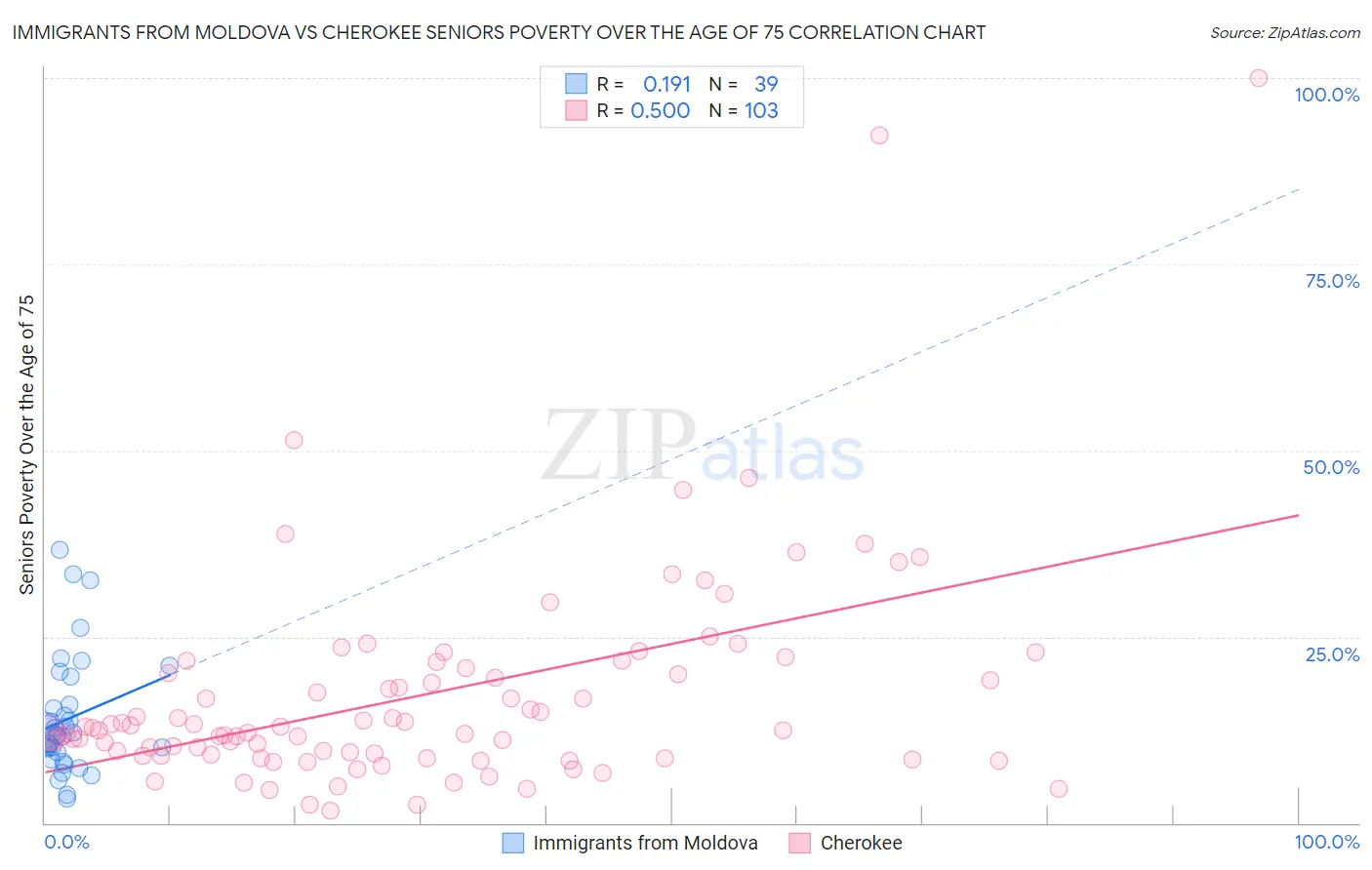 Immigrants from Moldova vs Cherokee Seniors Poverty Over the Age of 75