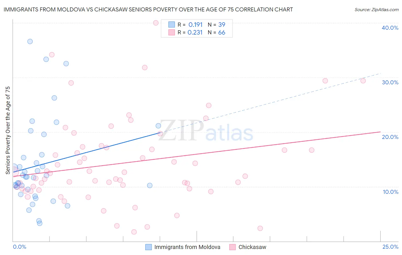 Immigrants from Moldova vs Chickasaw Seniors Poverty Over the Age of 75