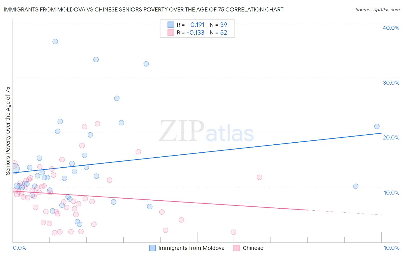 Immigrants from Moldova vs Chinese Seniors Poverty Over the Age of 75