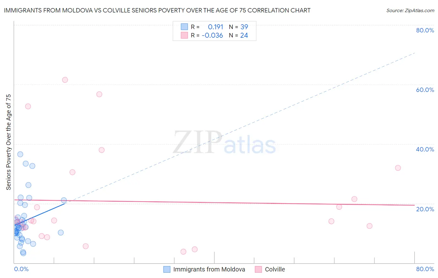 Immigrants from Moldova vs Colville Seniors Poverty Over the Age of 75