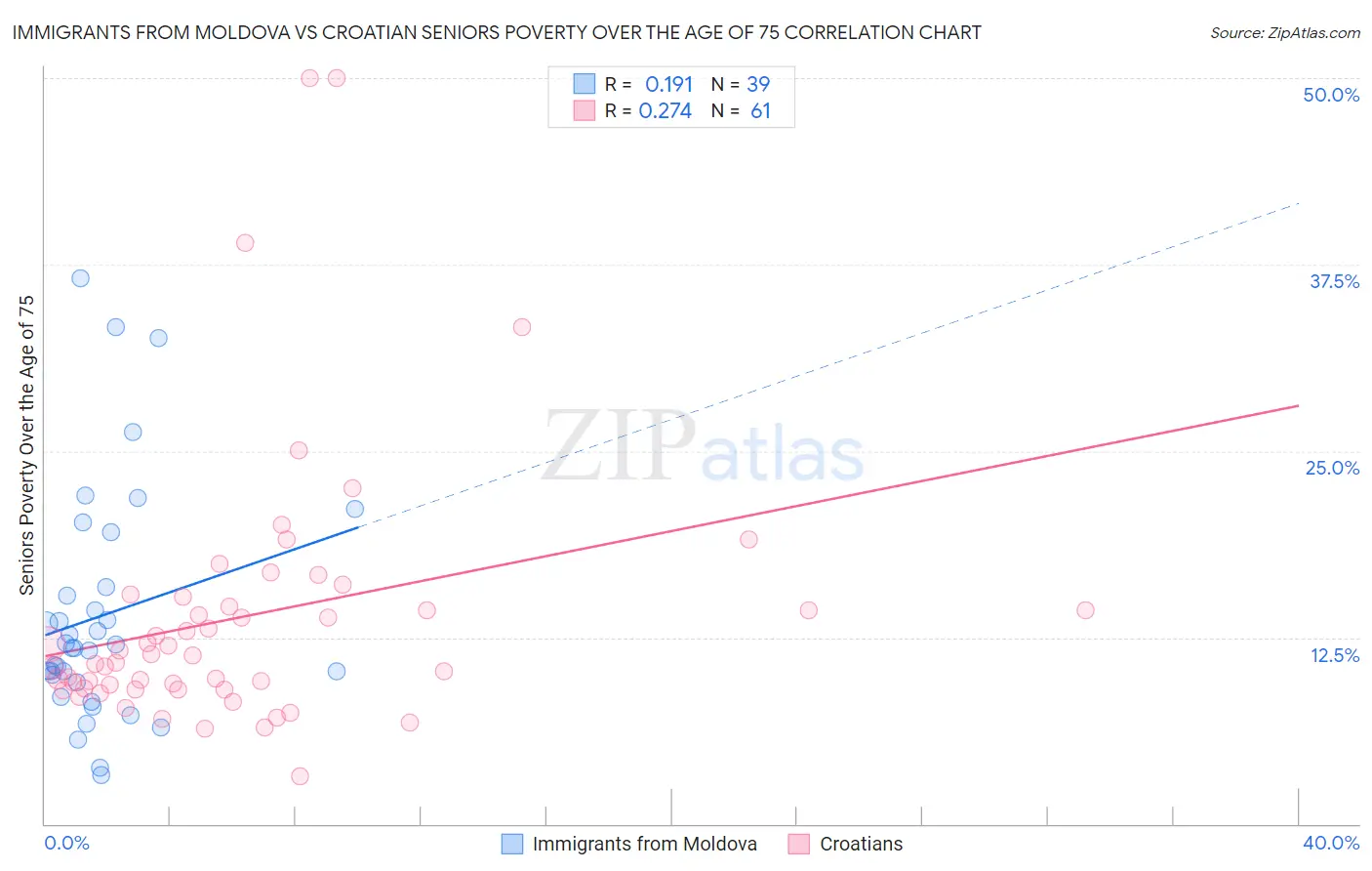 Immigrants from Moldova vs Croatian Seniors Poverty Over the Age of 75
