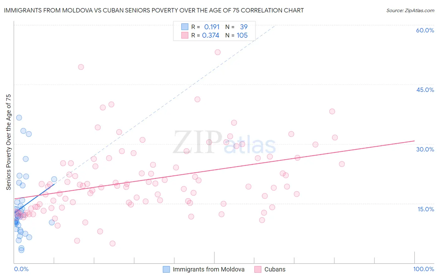Immigrants from Moldova vs Cuban Seniors Poverty Over the Age of 75