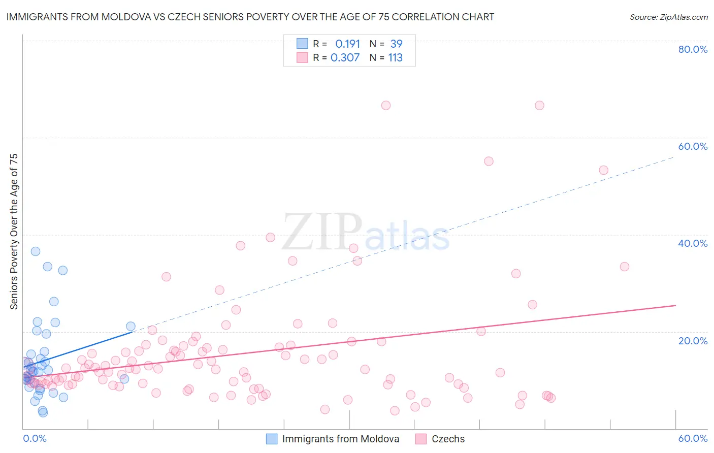 Immigrants from Moldova vs Czech Seniors Poverty Over the Age of 75