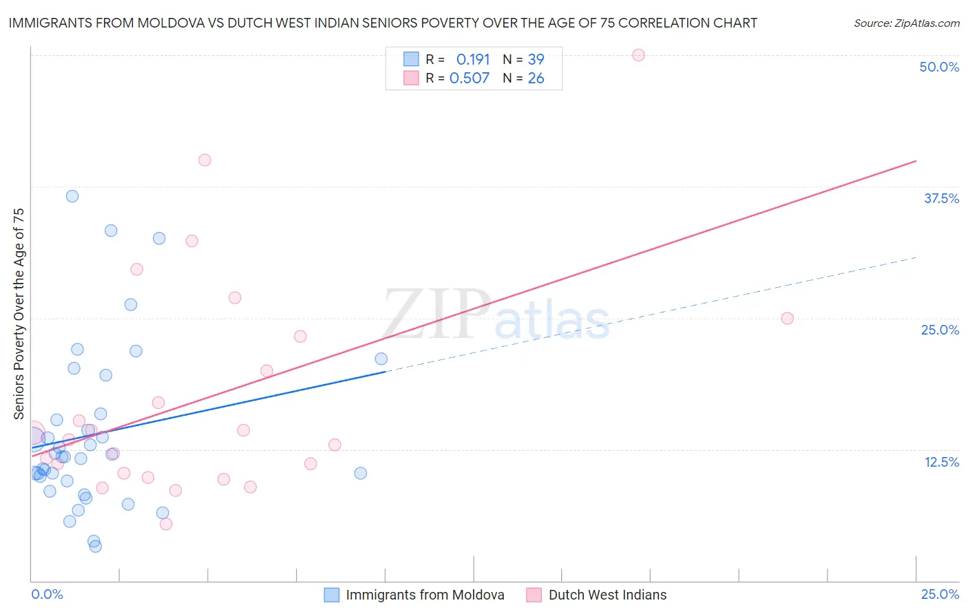 Immigrants from Moldova vs Dutch West Indian Seniors Poverty Over the Age of 75