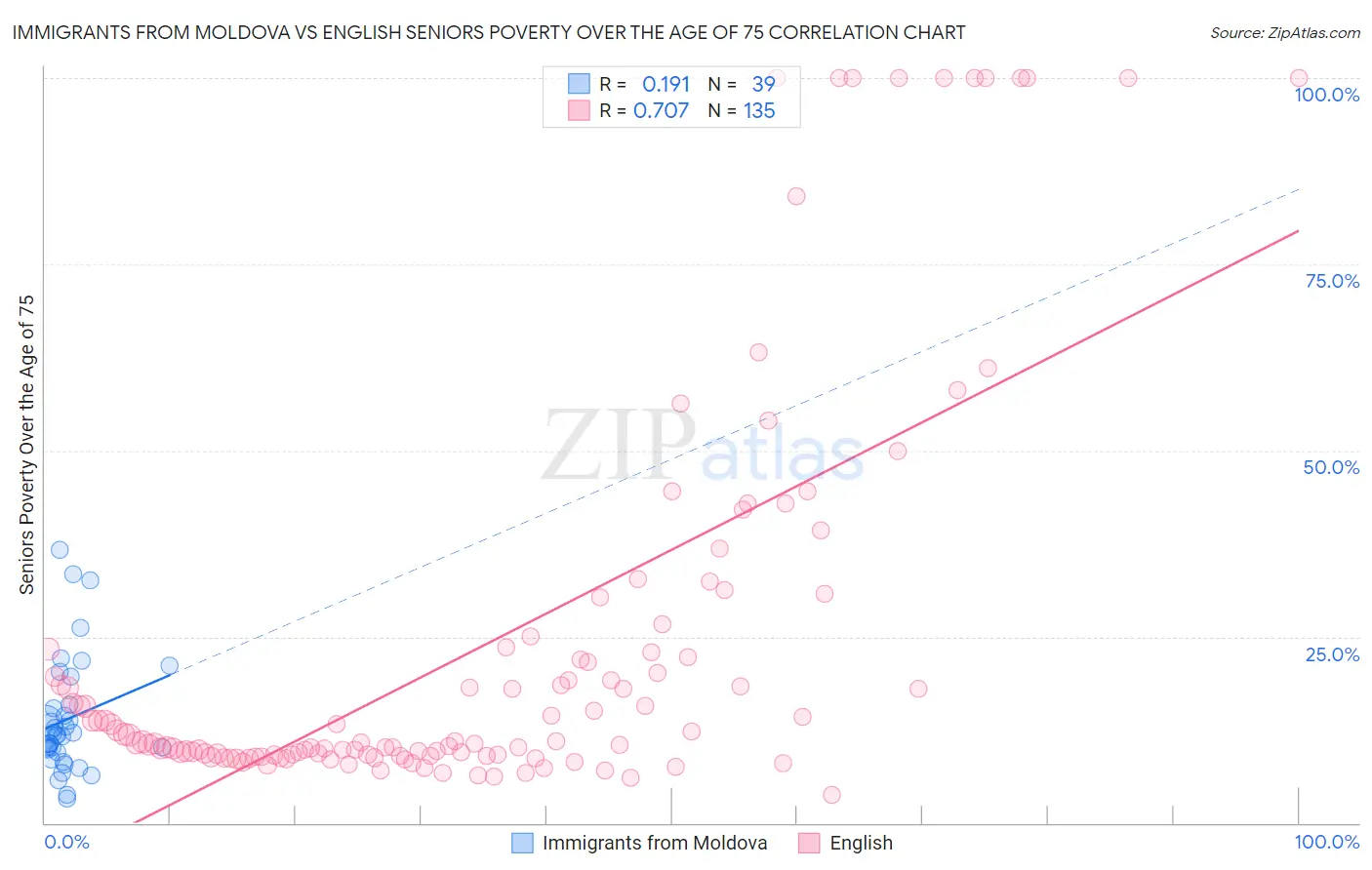 Immigrants from Moldova vs English Seniors Poverty Over the Age of 75