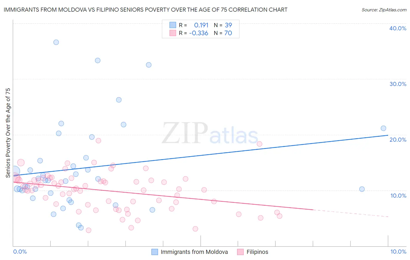 Immigrants from Moldova vs Filipino Seniors Poverty Over the Age of 75