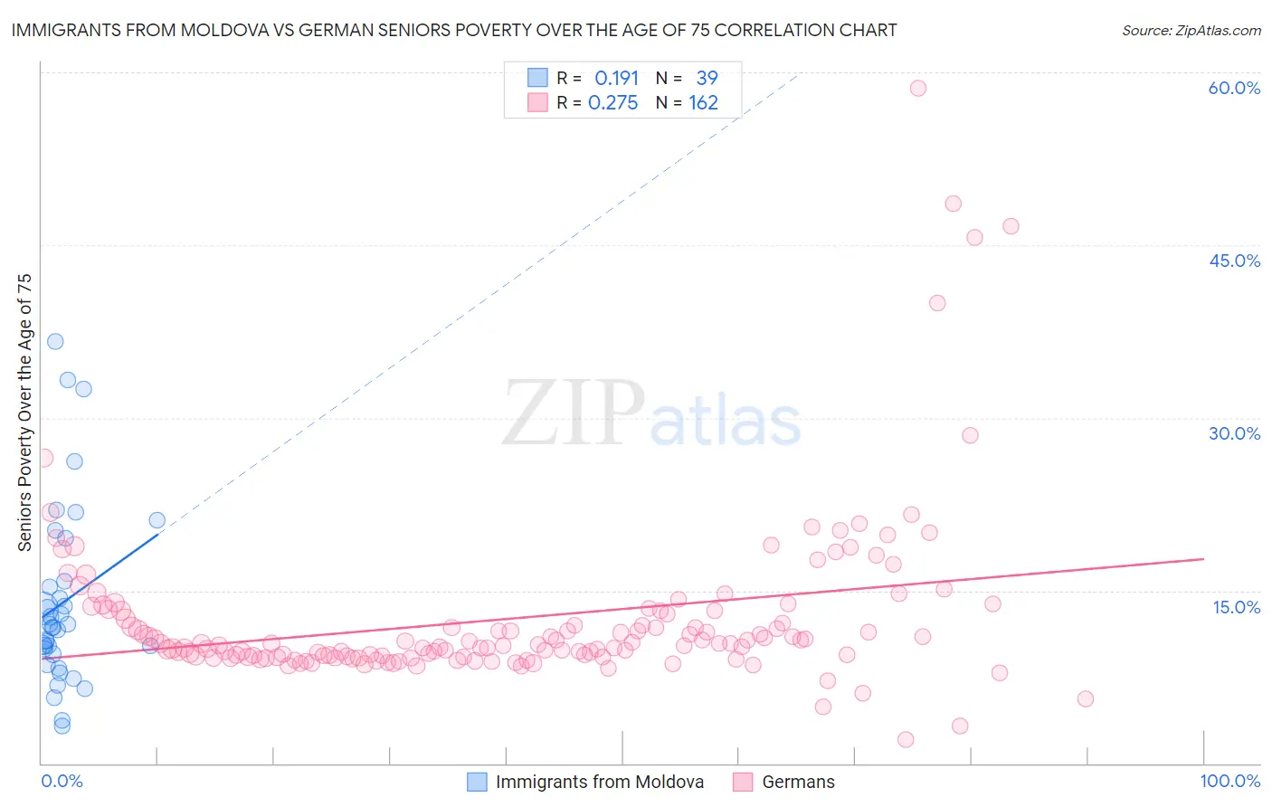 Immigrants from Moldova vs German Seniors Poverty Over the Age of 75