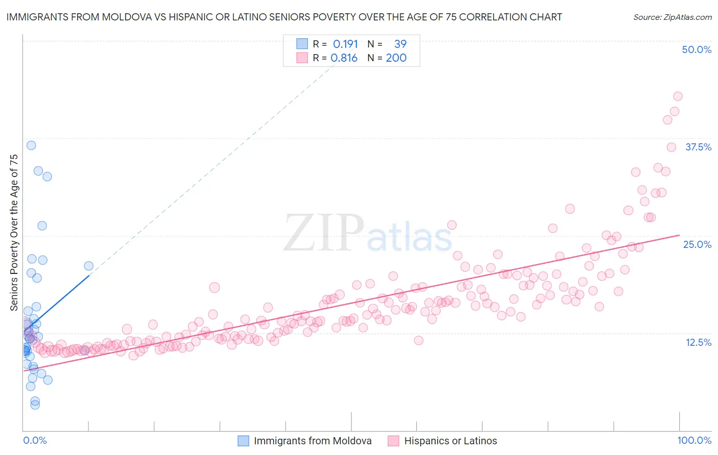 Immigrants from Moldova vs Hispanic or Latino Seniors Poverty Over the Age of 75