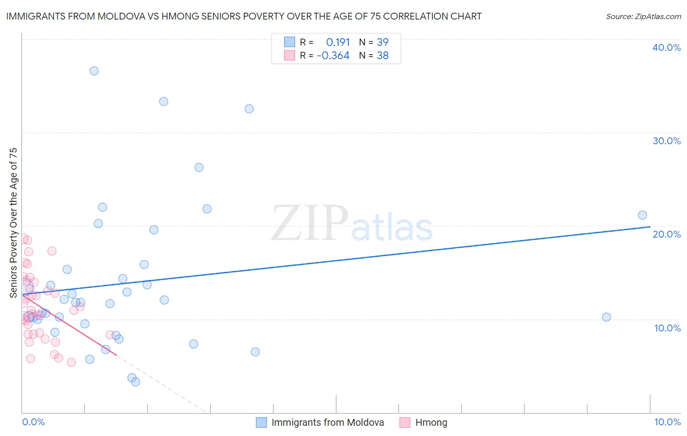 Immigrants from Moldova vs Hmong Seniors Poverty Over the Age of 75