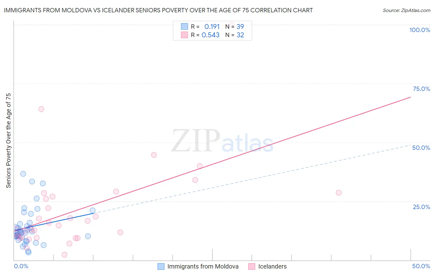 Immigrants from Moldova vs Icelander Seniors Poverty Over the Age of 75