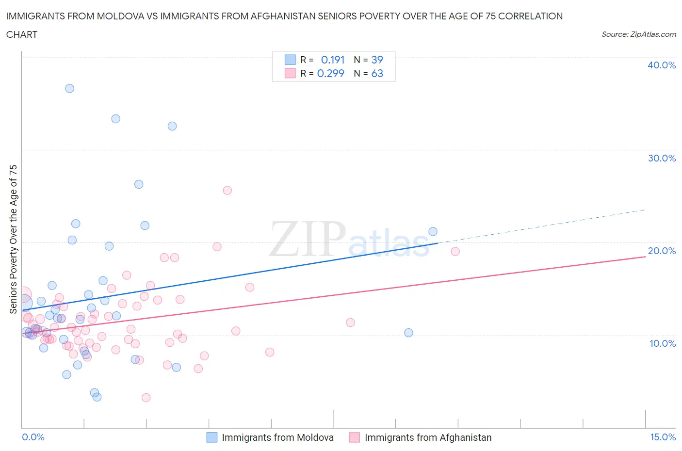 Immigrants from Moldova vs Immigrants from Afghanistan Seniors Poverty Over the Age of 75