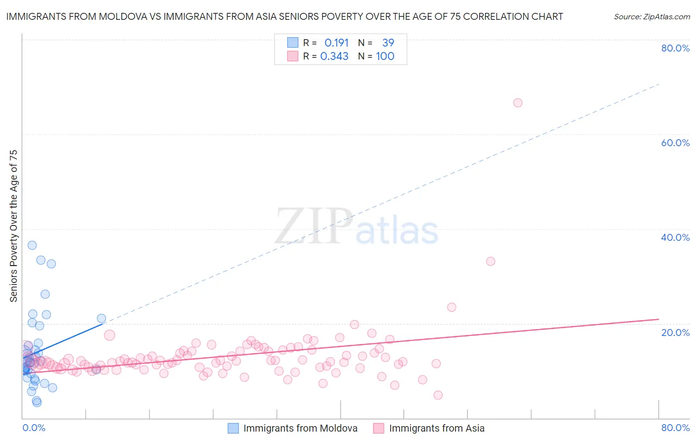 Immigrants from Moldova vs Immigrants from Asia Seniors Poverty Over the Age of 75