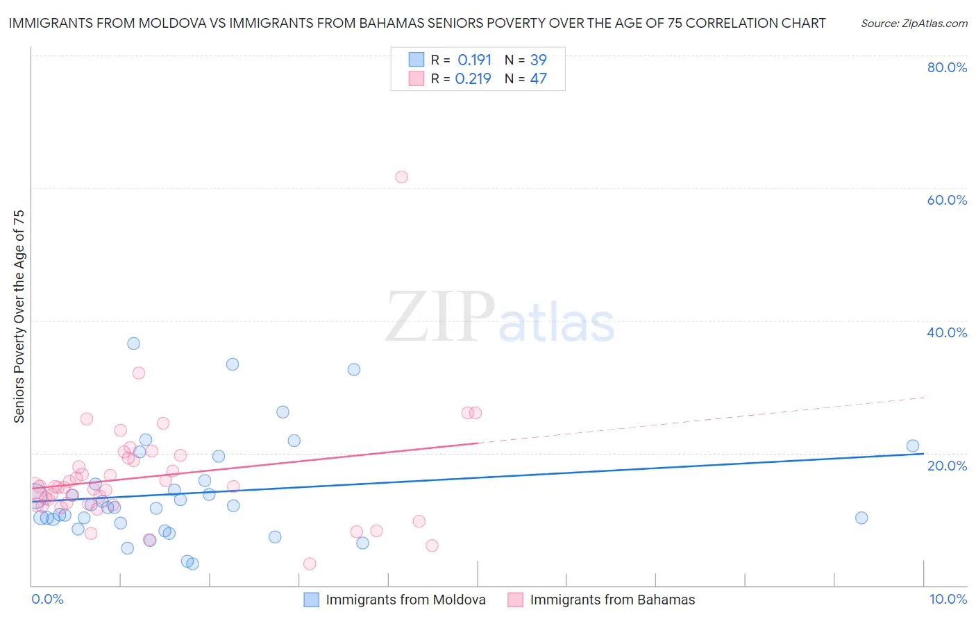 Immigrants from Moldova vs Immigrants from Bahamas Seniors Poverty Over the Age of 75
