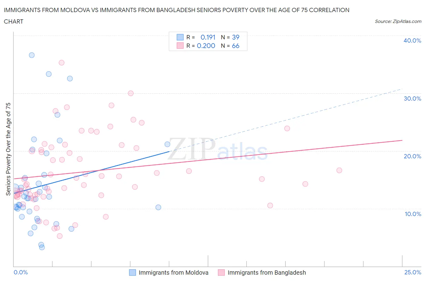 Immigrants from Moldova vs Immigrants from Bangladesh Seniors Poverty Over the Age of 75