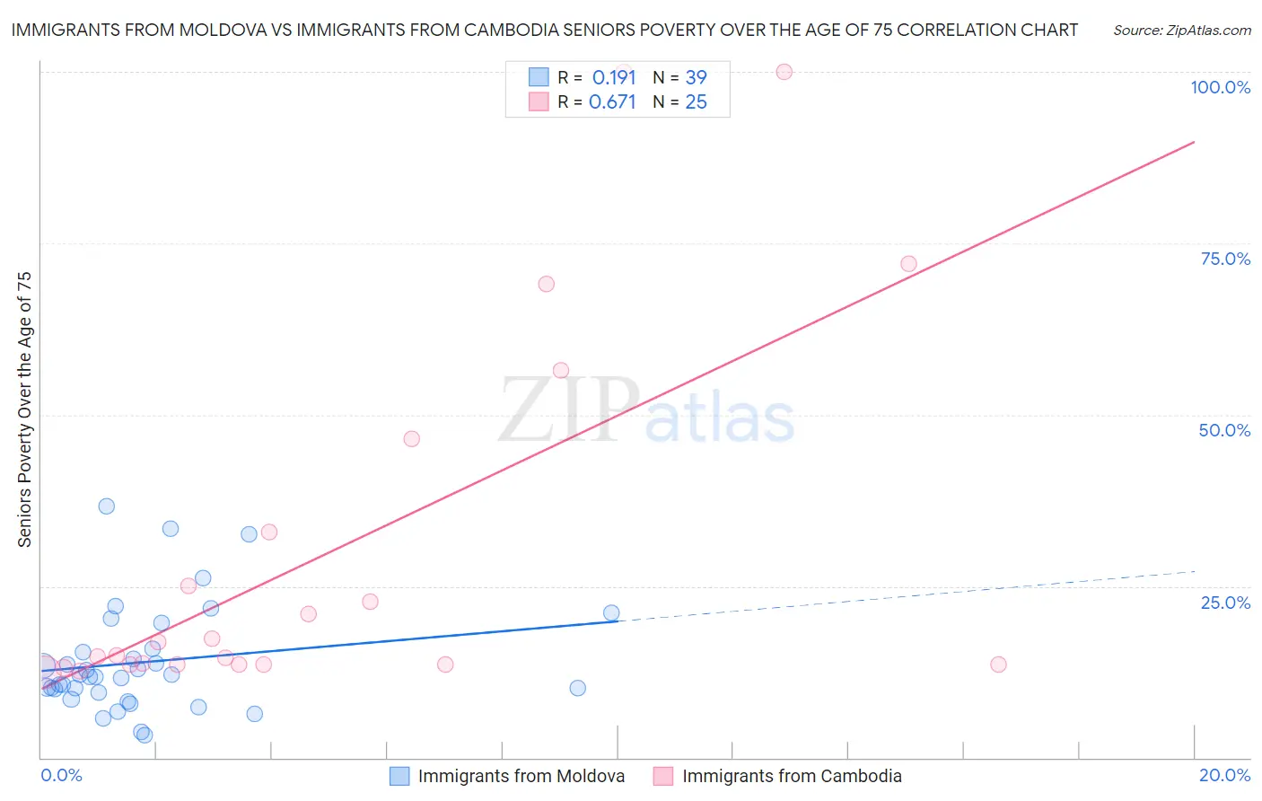 Immigrants from Moldova vs Immigrants from Cambodia Seniors Poverty Over the Age of 75