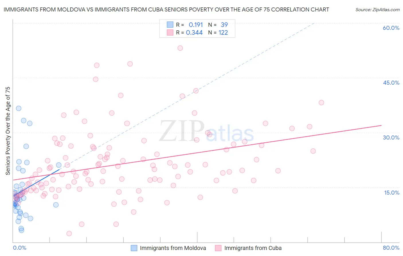 Immigrants from Moldova vs Immigrants from Cuba Seniors Poverty Over the Age of 75