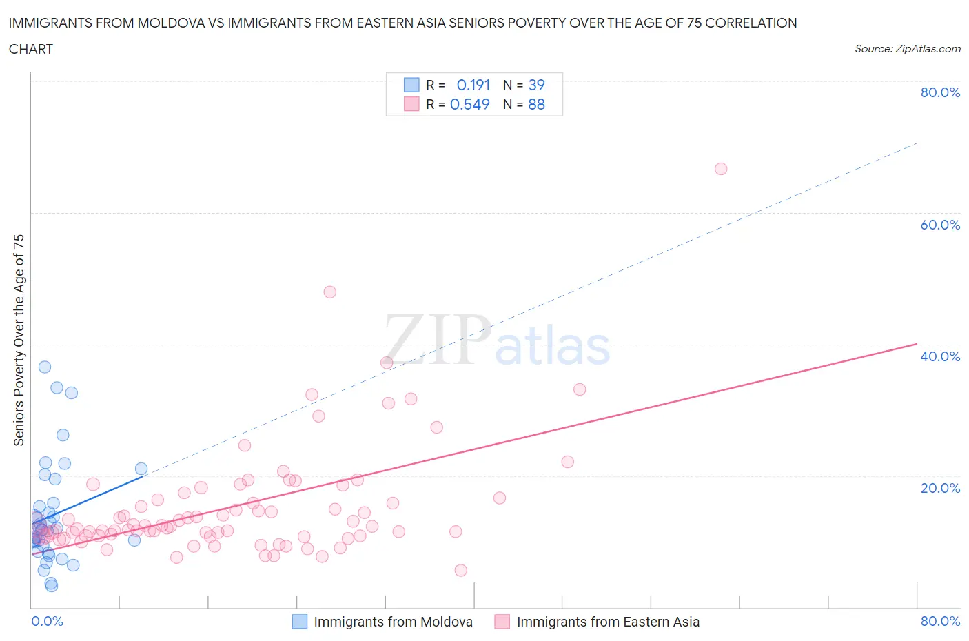 Immigrants from Moldova vs Immigrants from Eastern Asia Seniors Poverty Over the Age of 75