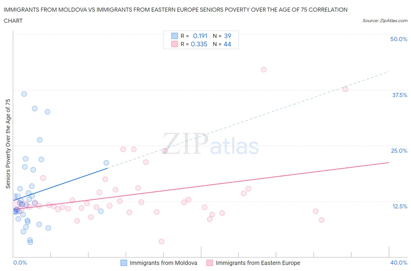 Immigrants from Moldova vs Immigrants from Eastern Europe Seniors Poverty Over the Age of 75
