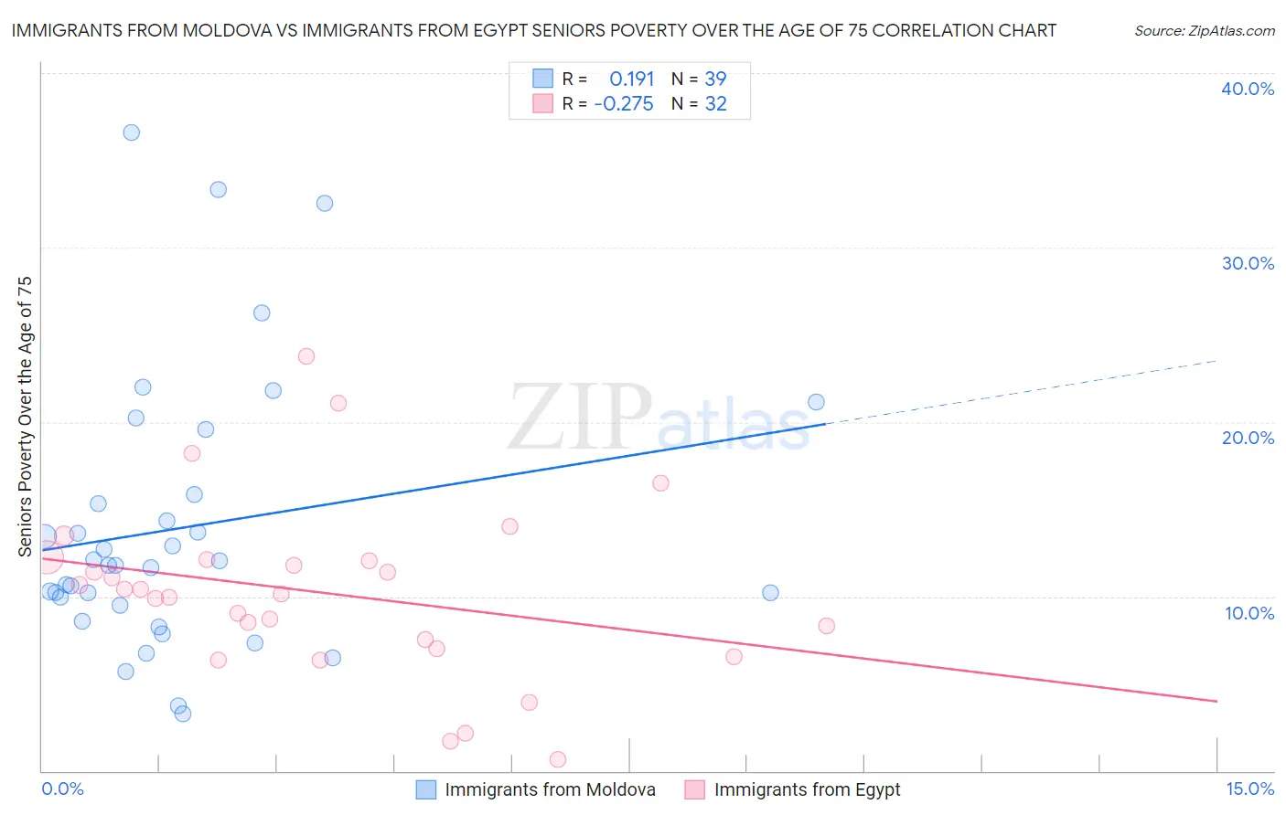 Immigrants from Moldova vs Immigrants from Egypt Seniors Poverty Over the Age of 75