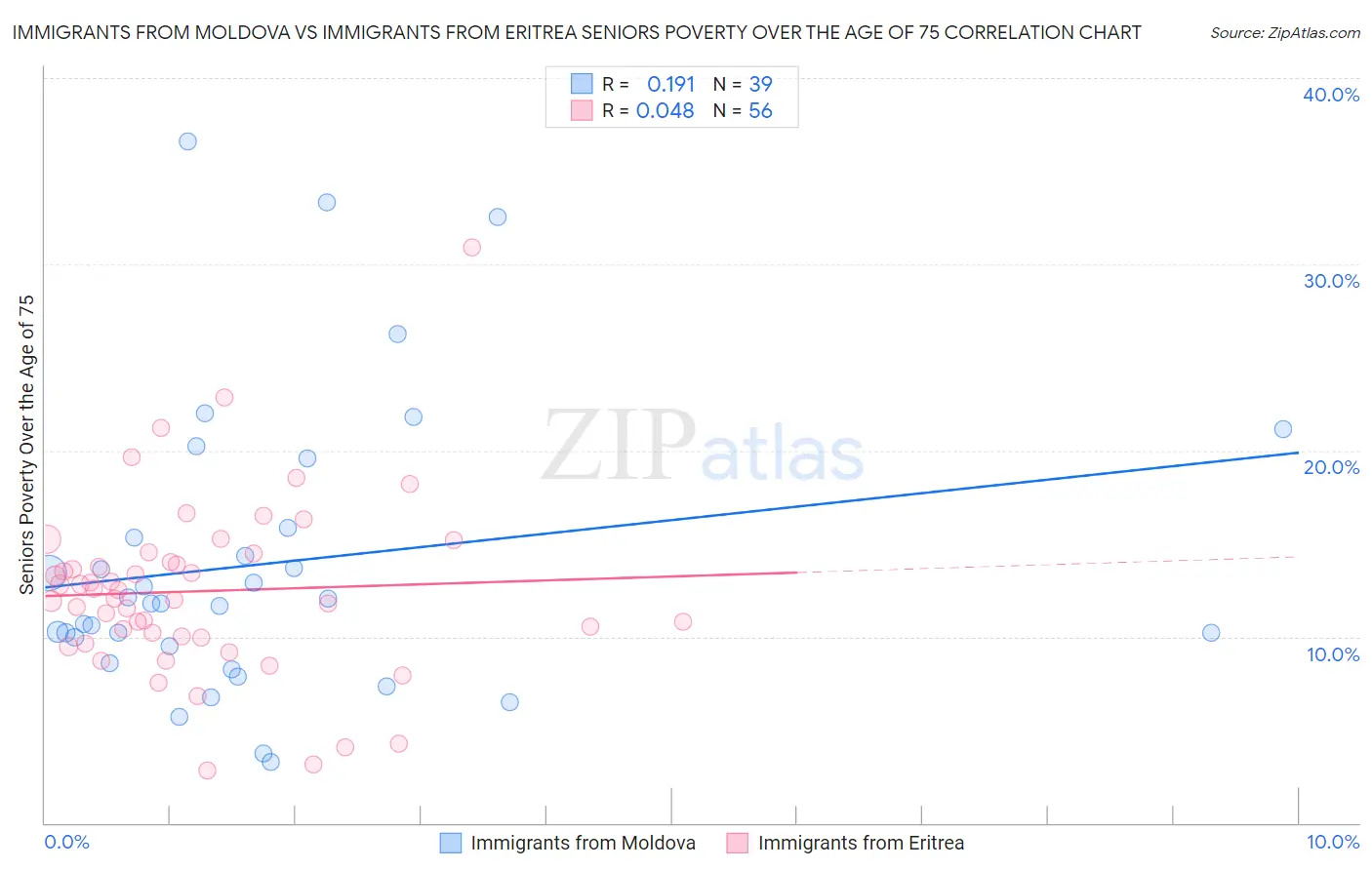 Immigrants from Moldova vs Immigrants from Eritrea Seniors Poverty Over the Age of 75